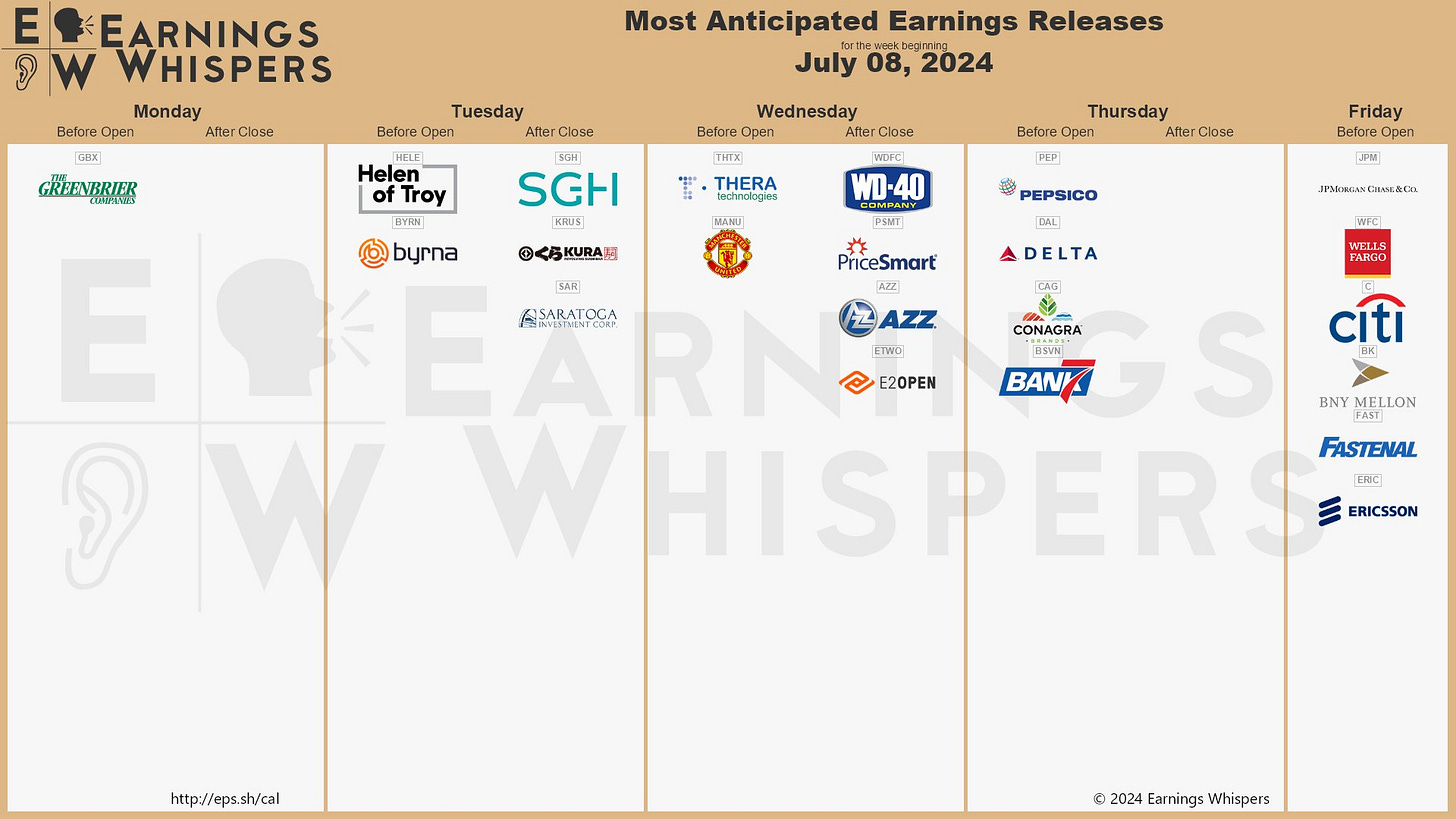 The most anticipated earnings releases for the week of July 8, 2024 are PepsiCo #PEP, JPMorgan Chase #JPM, Delta Air Lines #DAL, Wells Fargo #WFC, Conagra Brands #CAG, Greenbrier Companies #GBX, Citigroup #C, SMART Global #SGH, BNY Mellon #BK, and WD-40 #WDFC. 