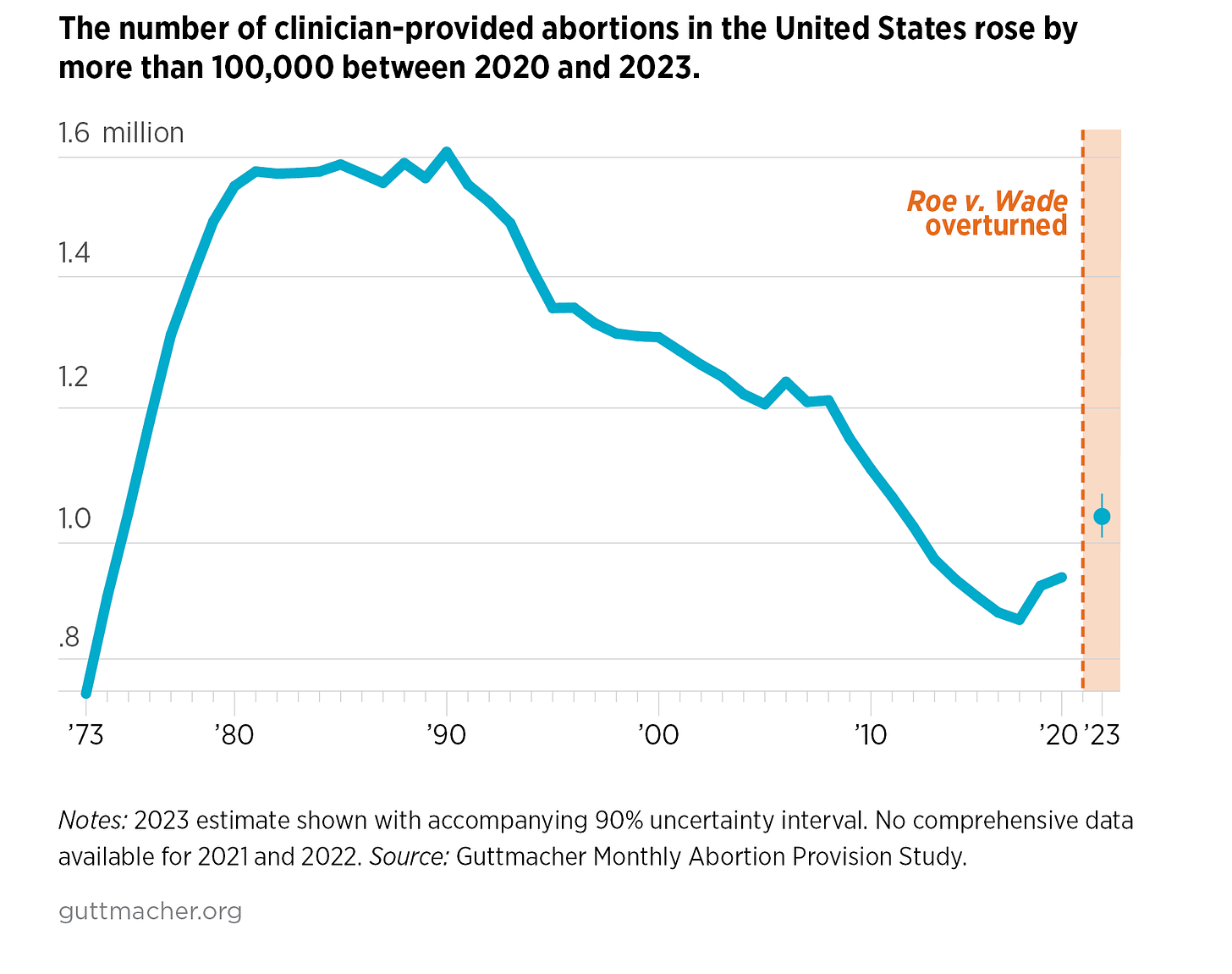 Abortion in the United States | Guttmacher Institute