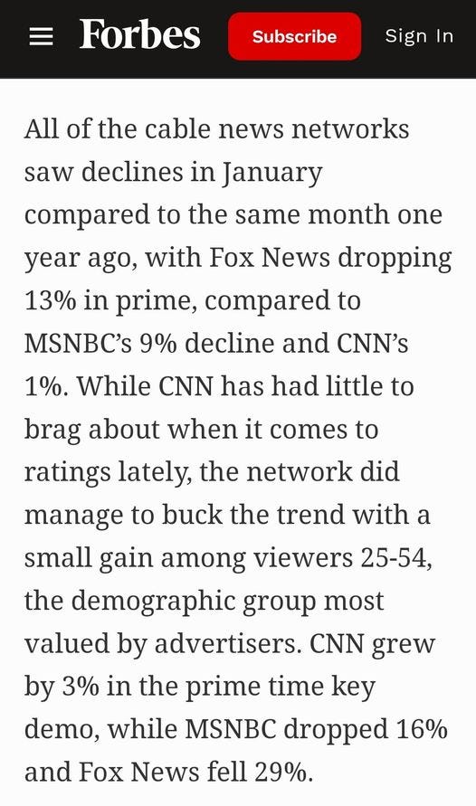 May be an image of text that says 'Forbes Subscribe Sign All of the cable news networks saw declines in January compared to the same month one year ago, with Fox News dropping 13% in prime, compared to MSNBC's 9% decline and CNN's 1%. While CNN has had little to brag about when it comes to ratings lately, the network did manage to buck the trend with a small gain among viewers 25-54, the demographic group most valued by advertisers. CNN grew by 3% in the prime time key demo, while MSNBC dropped 16% and Fox News fell 29%.'