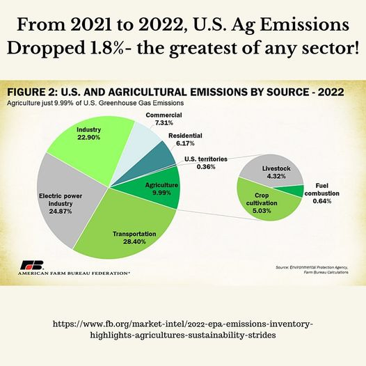 May be an image of text that says 'From 2021 to 2022, U.S. Ag Emissions Dropped 1.8%- the greatest of any sector! FIGURE 2: U.S. AND AGRICULTURAL EMISSIONS BY SOURCE-2022 -2022 SOURCE Agriculture just just9.99% .99% of U.S. Greenhouse Gas Emissions Commercial 7.31% Industry 22.90% Residential 6.17% U.S. territories 0.36% Electric power industry 24.87% Agriculture 9.99% Livestock 4.32% Crop cultivation 5.03% Fuel combustion 0.64% Transportation 28.40% AMERICAN AMERICANFARMBUREAUFEDERATION PARM BUREAU FEDERATION Source: . aculations Environmentar Protection Ac. mBurnauCaltulatons caltulatons https:ww.aabteo.ec.seie ww.aeamaalateema htgihlisniniiuse'