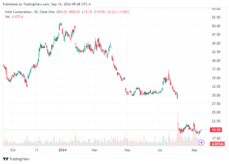 TradingView chart