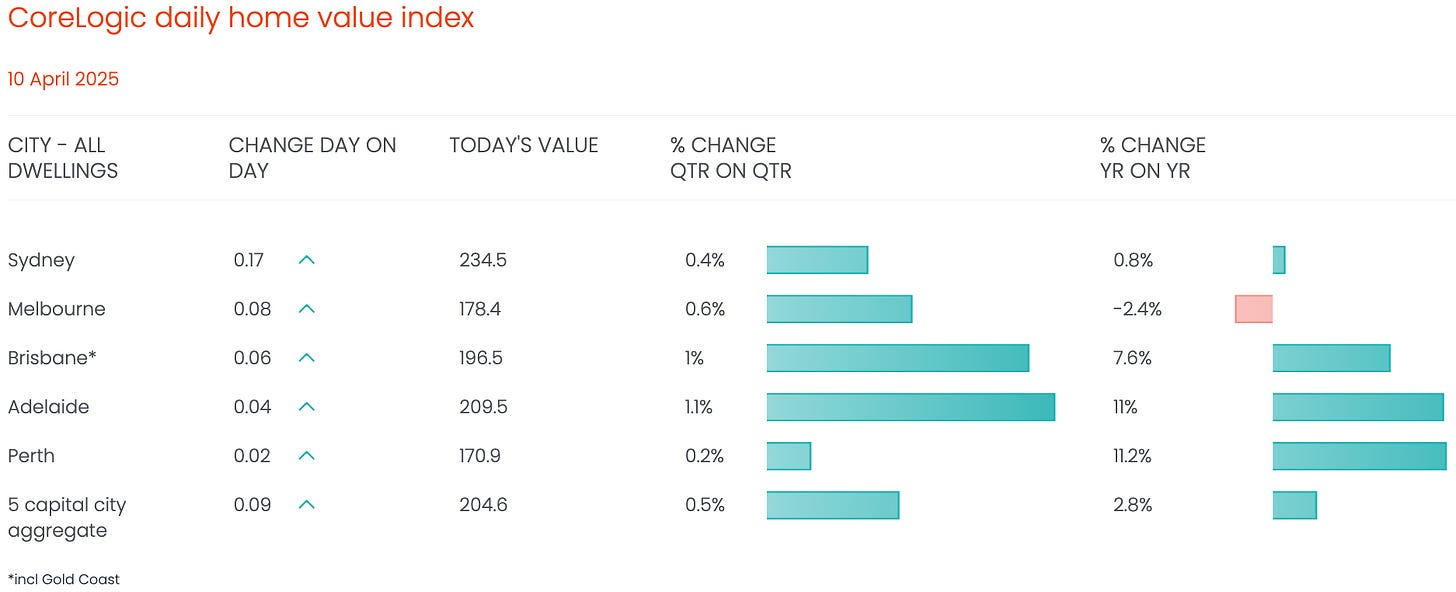 Live Housing Price Index