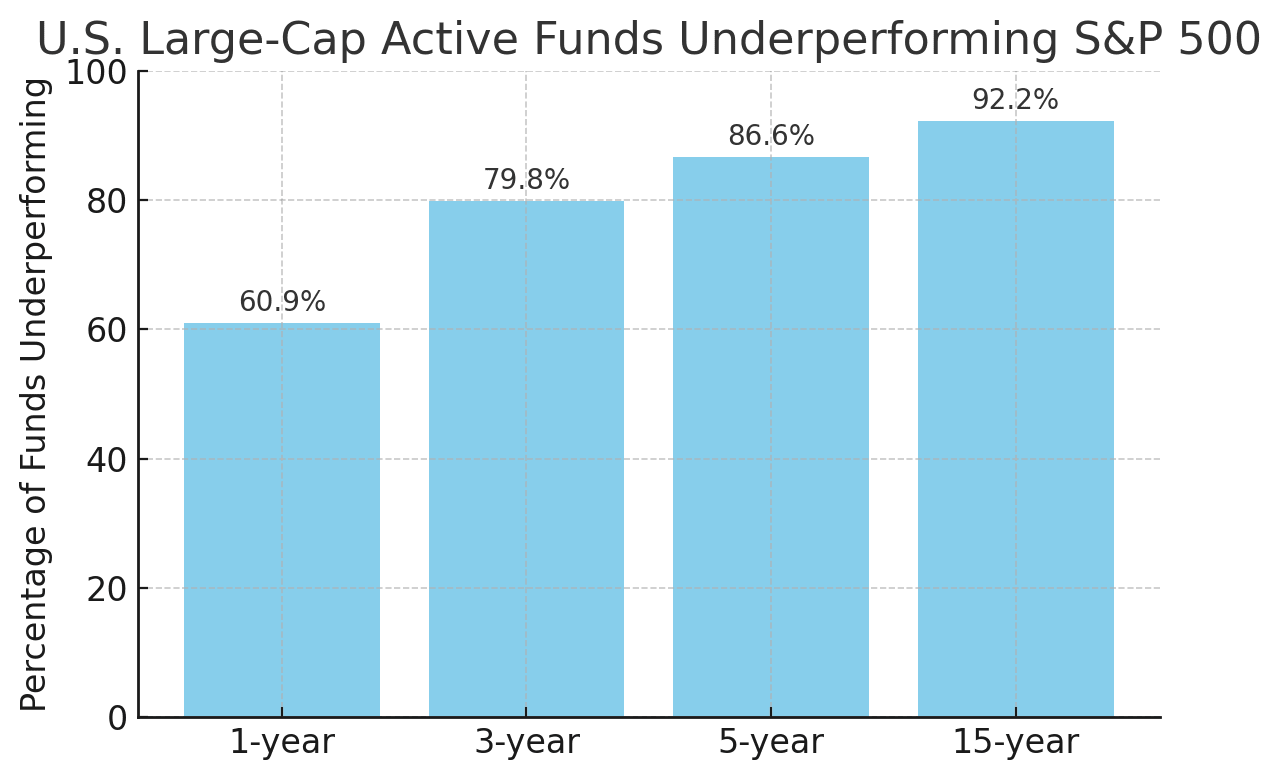 Bar chart titled “U.S. Large-Cap Active Funds Underperforming S&P 500” showing the percentage of funds underperforming the index over different time spans. Bars indicate 60.9% underperformance over 1 year, 79.8% over 3 years, 86.6% over 5 years, and 92.2% over 15 years, highlighting the long-term challenge of beating the S&P 500 with active management.