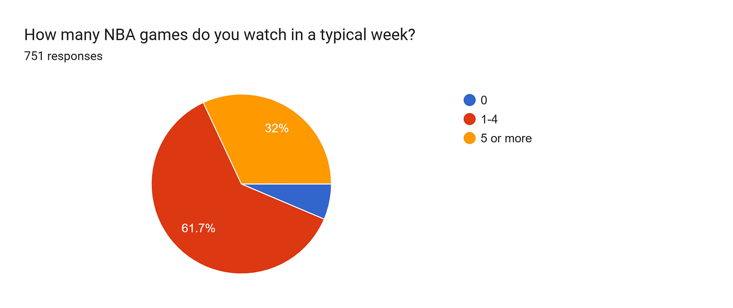 Forms response chart. Question title: How many NBA games do you watch in a typical week?
. Number of responses: 751 responses.