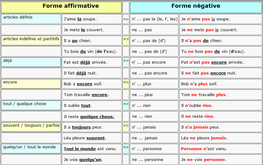 GROUPE DE FRANÇAIS ACTIVITÉS ET TRAVAUX: La Négation/ La Négative