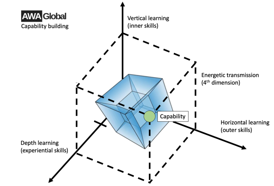 Advanced learning model