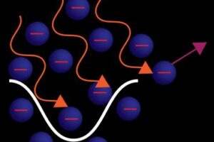 Illustration on photoexcitation of electrons in a potential well