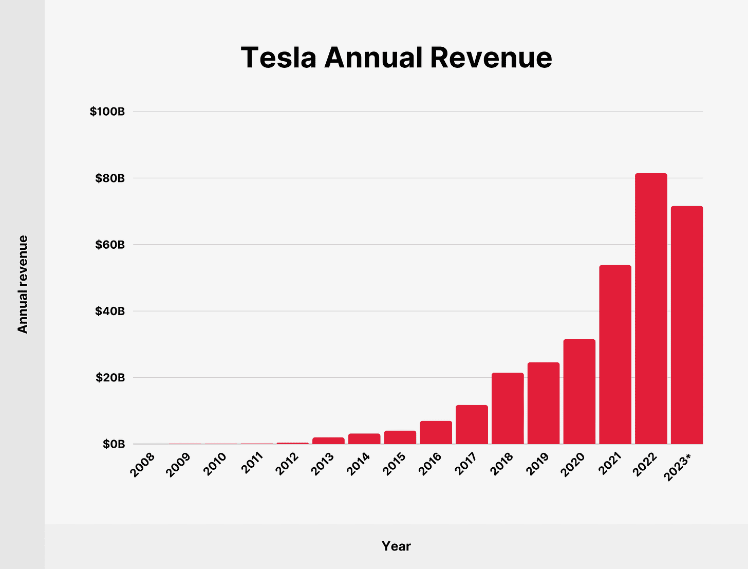 Tesla Annual Revenue