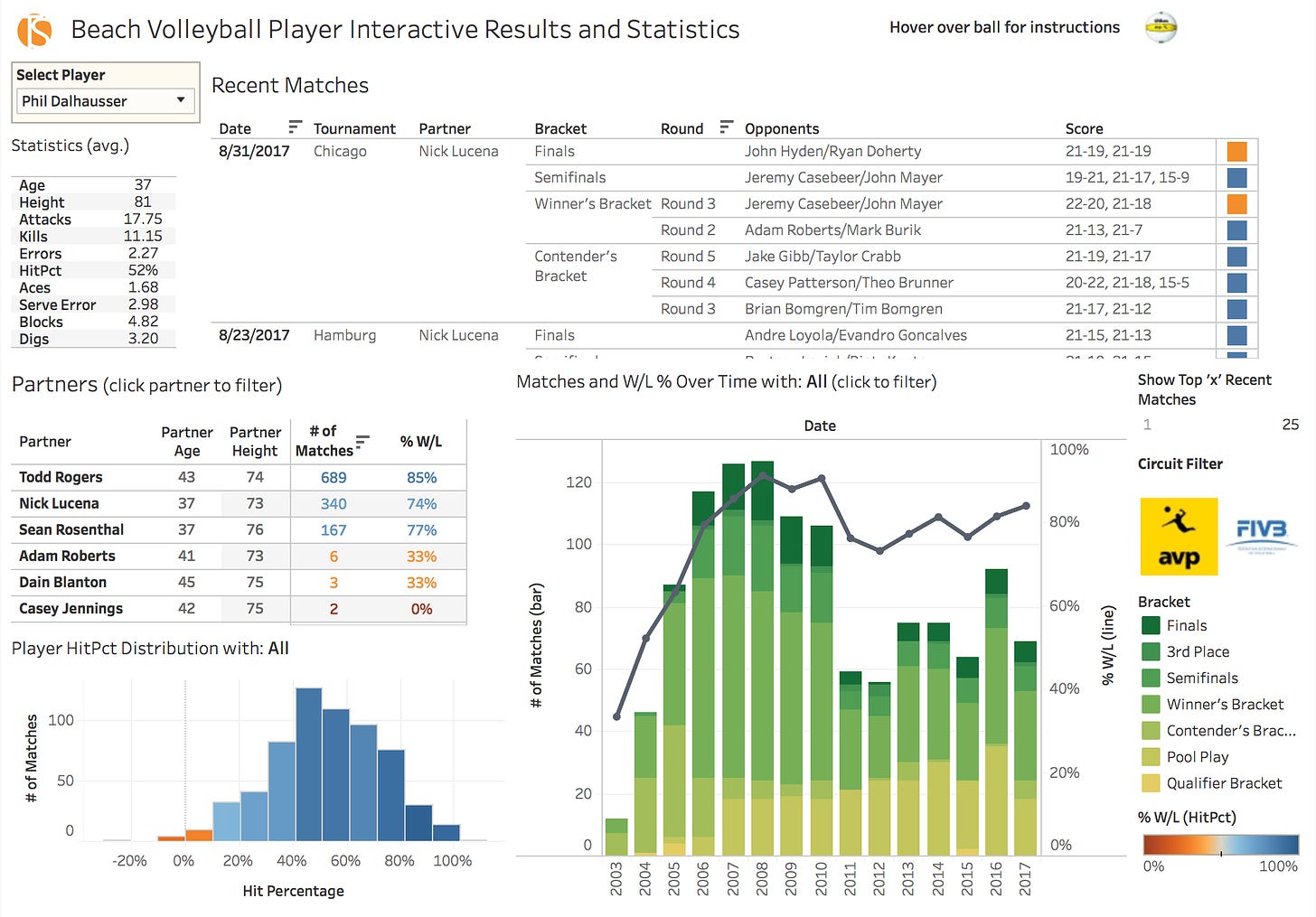 AVP &amp; FIVB Interactive Player Results &amp; Statistics