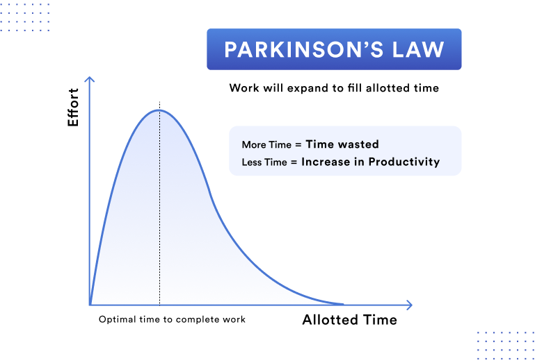 How to Overcome Parkinson's Law to Get More Done in Less Time