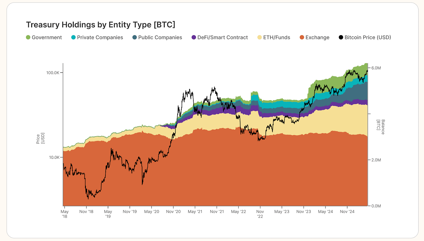BTC Treasury Holdings chart