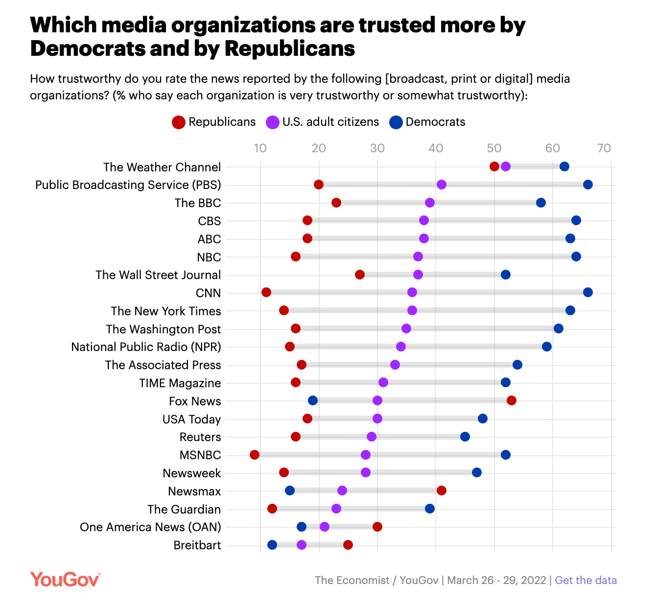 A chart showing differences in trust of US news organizations by Democrats and Republicans — most organizations show 30+ points of difference in trust