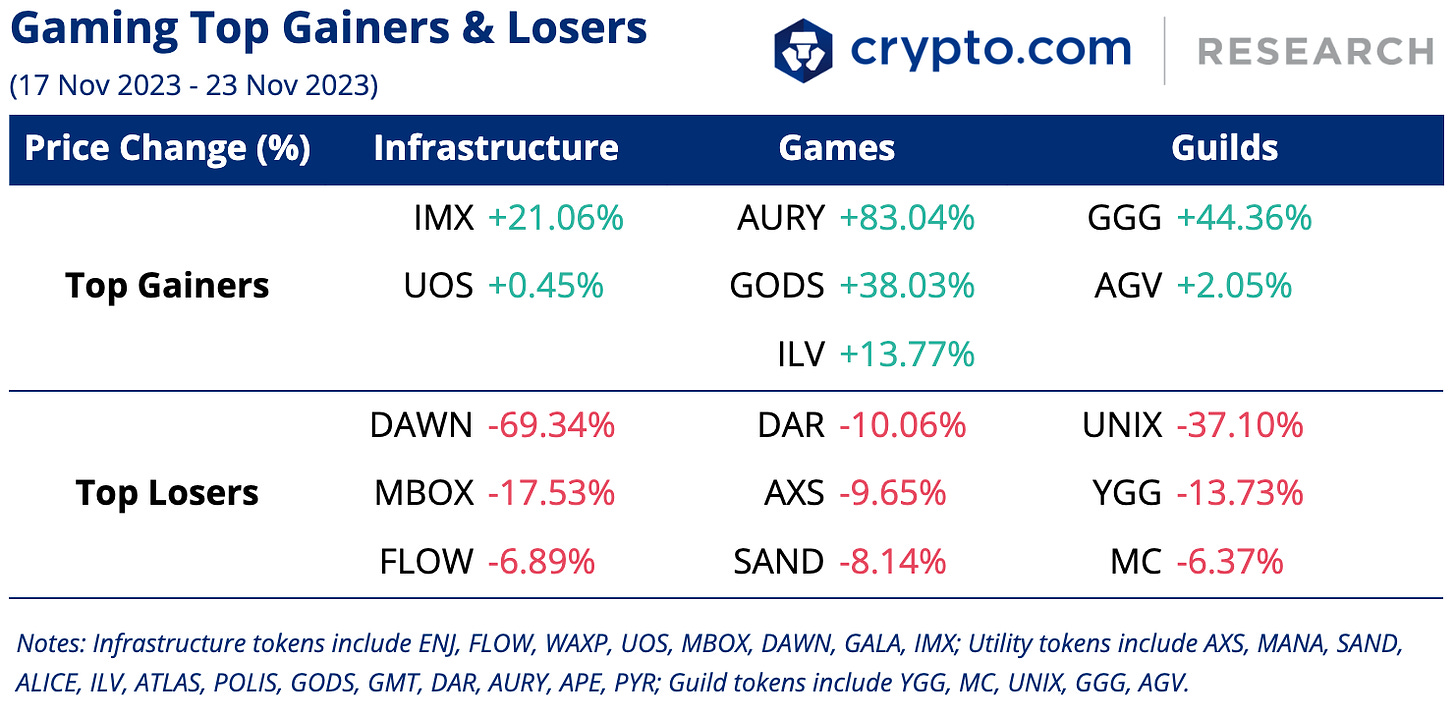 Crypto.com Gaming Top Gainers and Losers