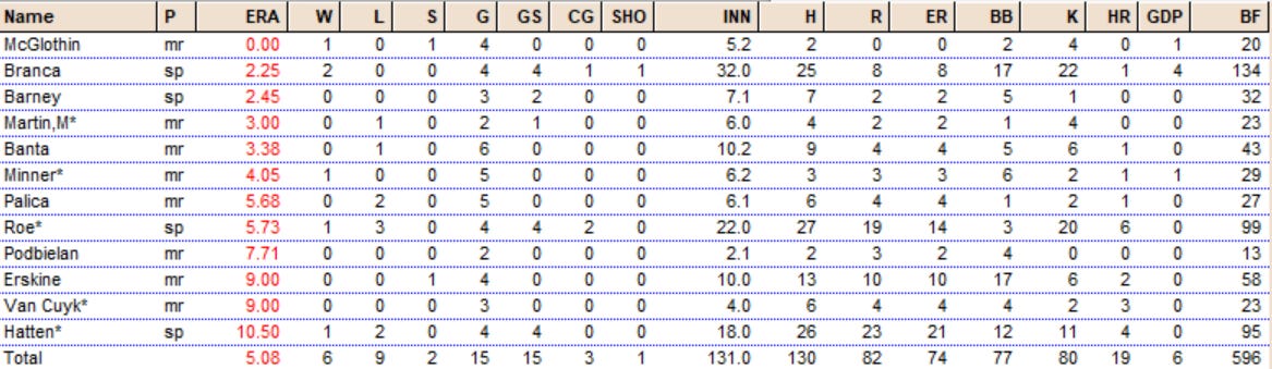 1949 Dodgers Pitching