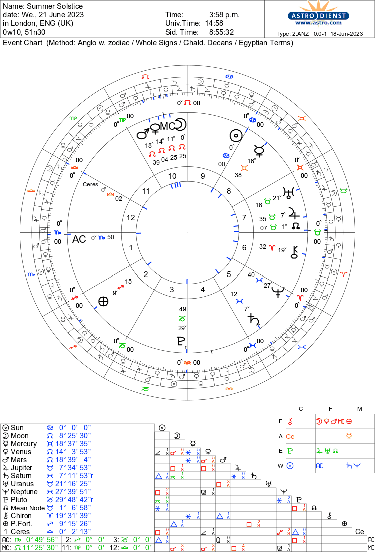 Free Astrology Chart 100%