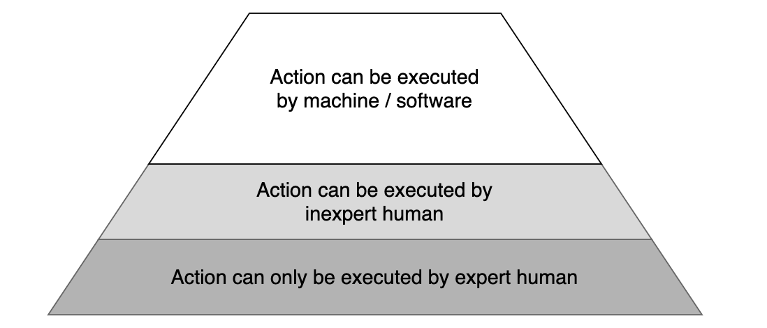 The action execution pyramid