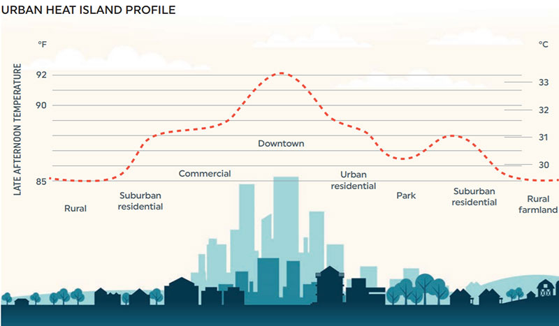 Four Approaches to Reducing the Urban Heat Island Effect - Urban Land  Magazine