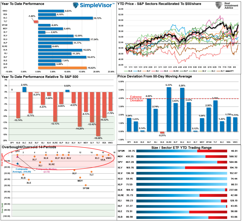 Market Sector Relative Performance