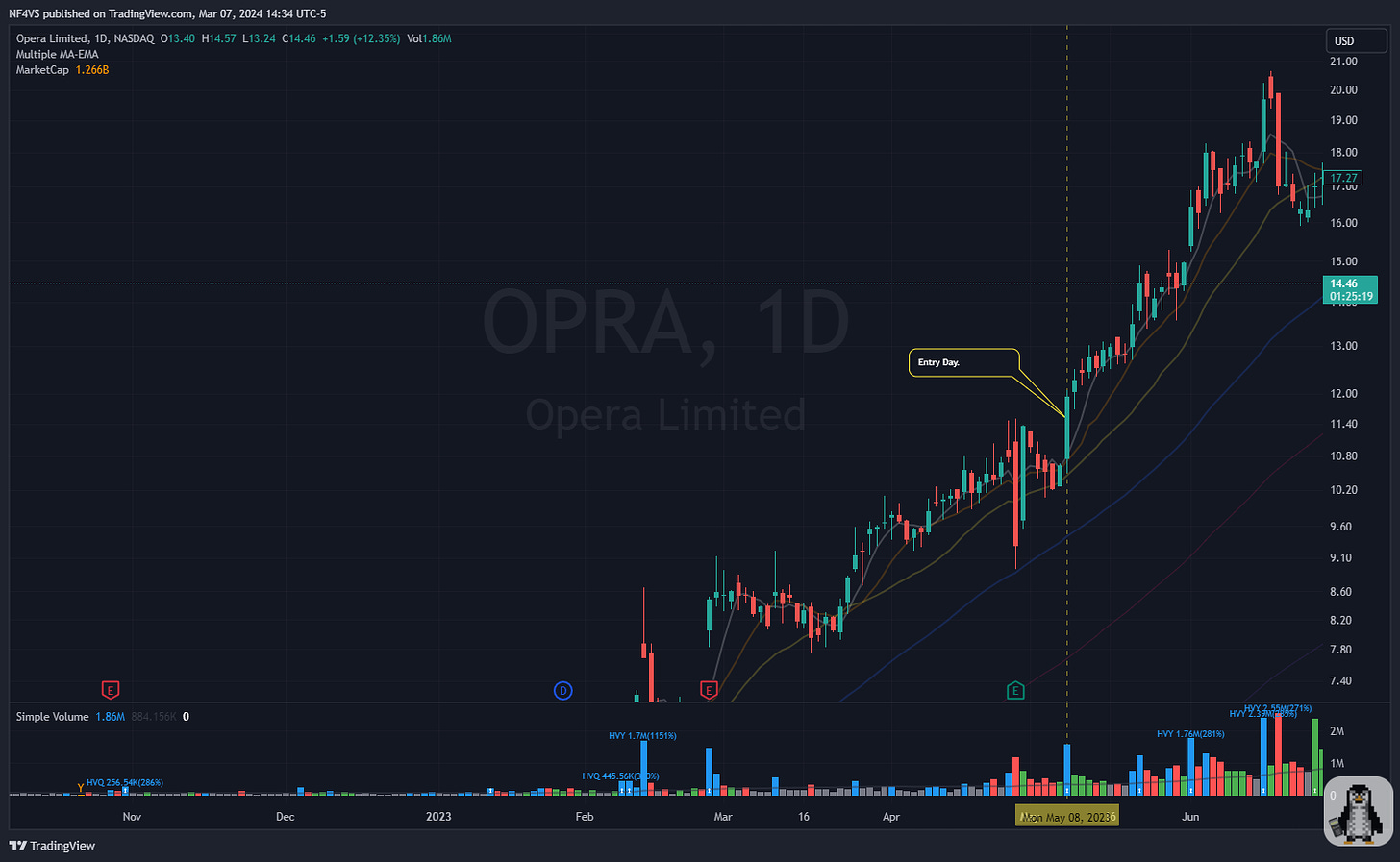   $OPRA - Daily Chart