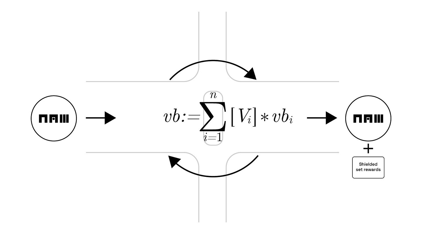 The Convert Circuit (CC) allows for the distribution of subsidy rewards in a privacy-preserving manner