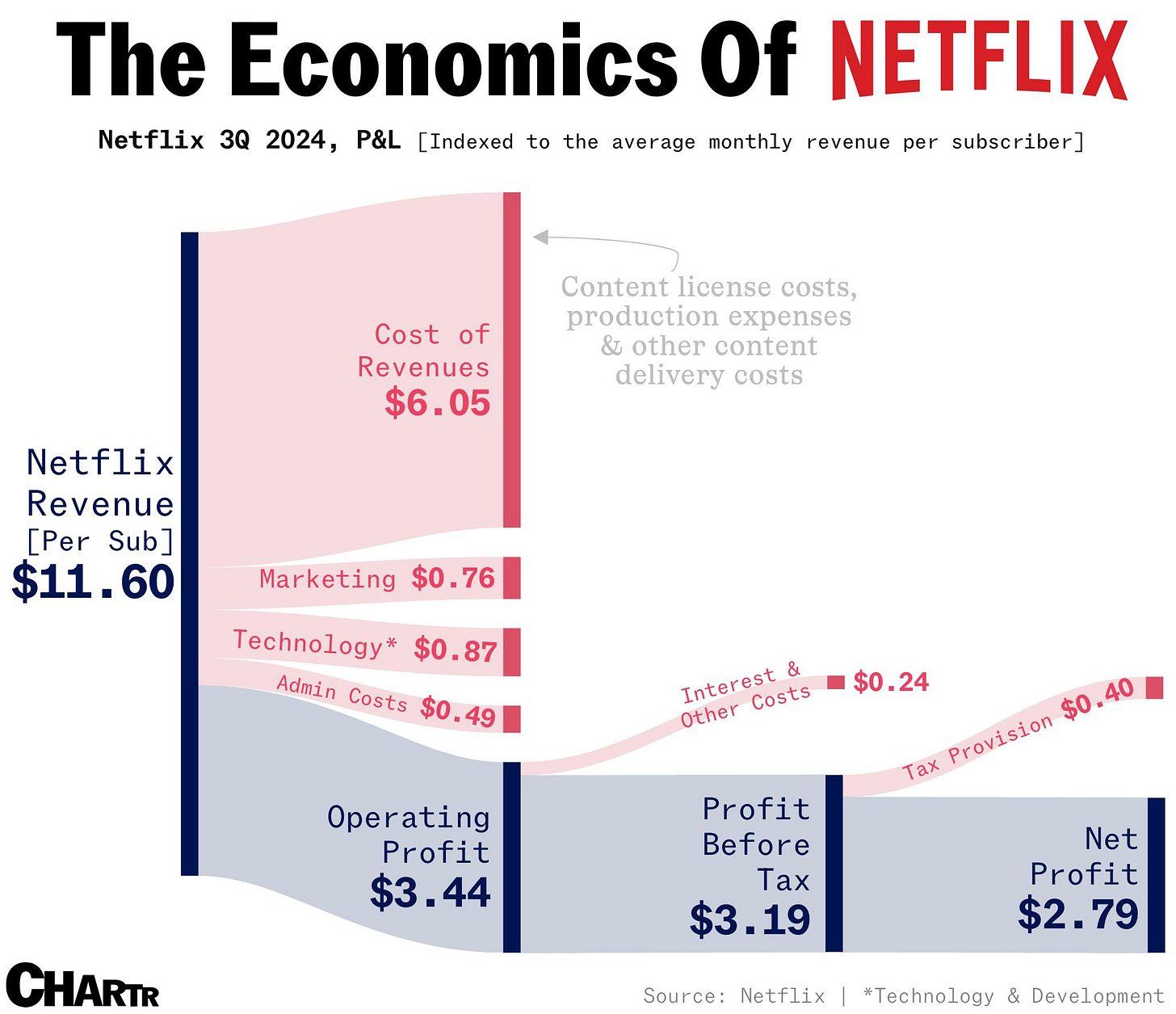 The economics of Netflix