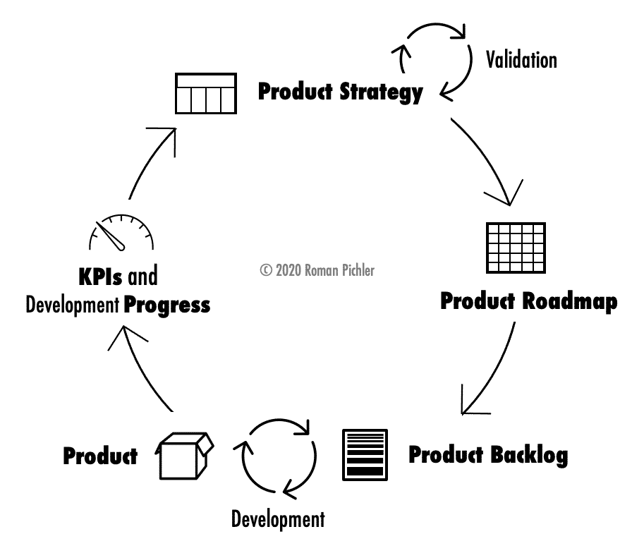 Product Strategy Cycle, Process Oly