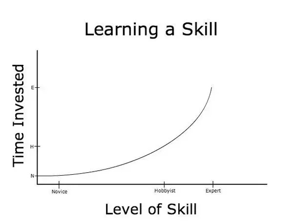 What does the curve in 'steep learning curve' represent when it means  'difficult'? - Quora