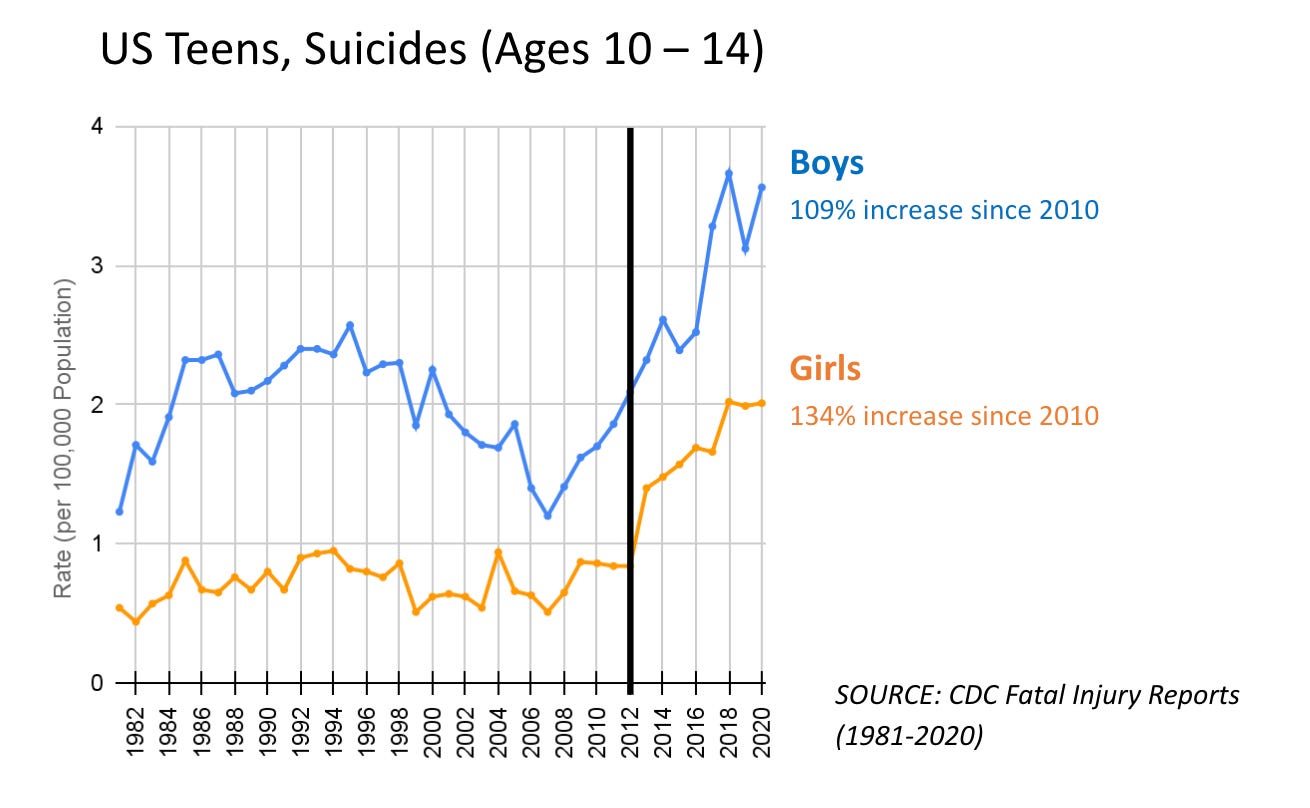 US teen suicides (ages 10-14). Sharp increases post 2009