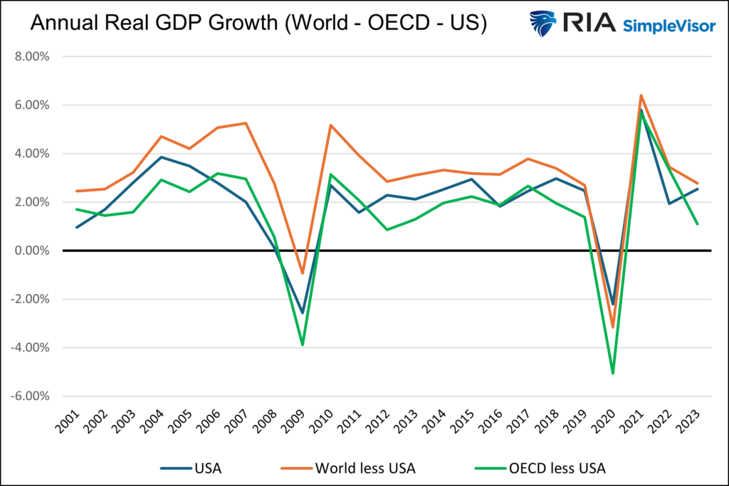 annual real gdp growth us vs world