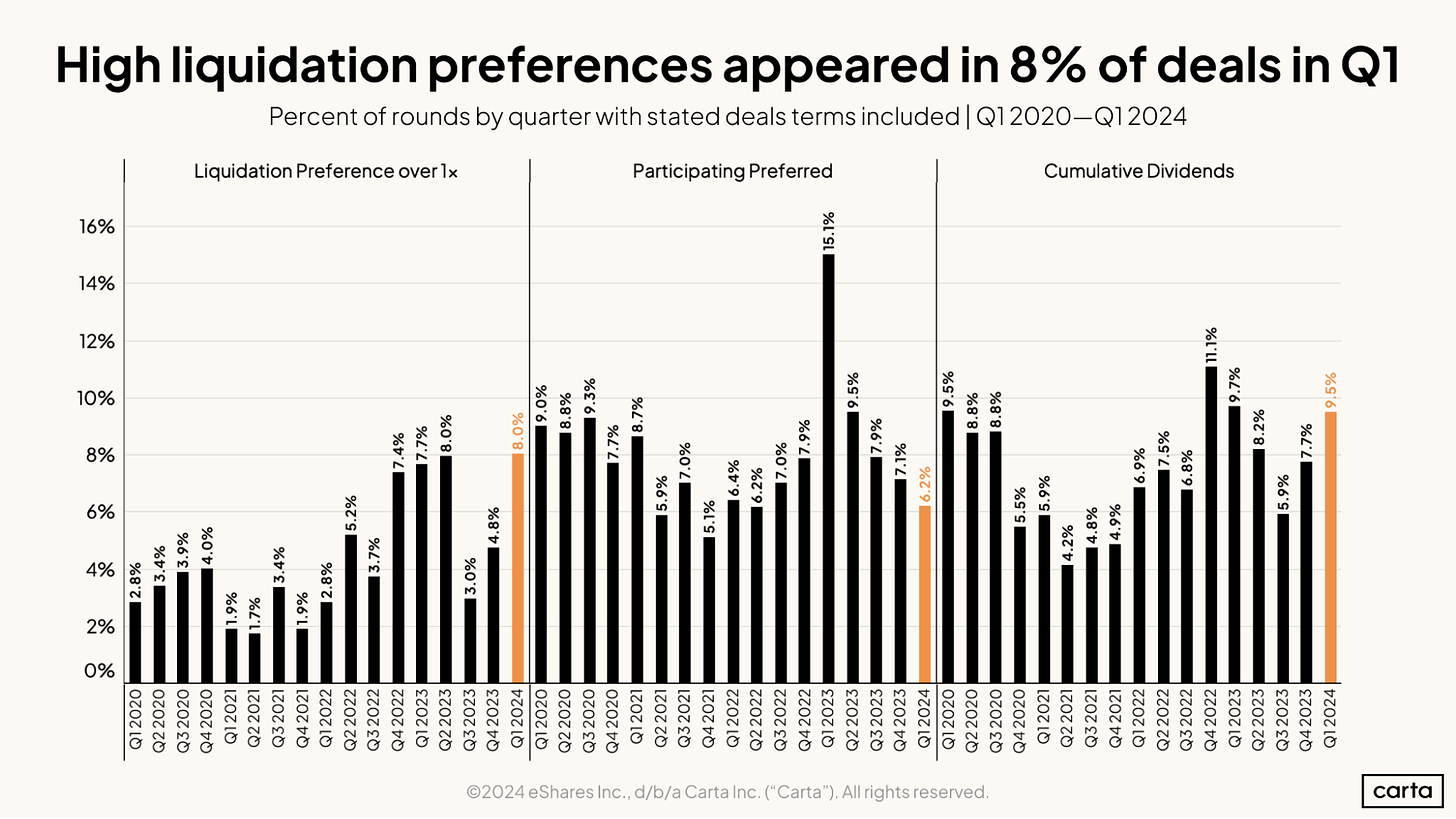 High liquidation preferences appeared in 8 percent of deals in Q1