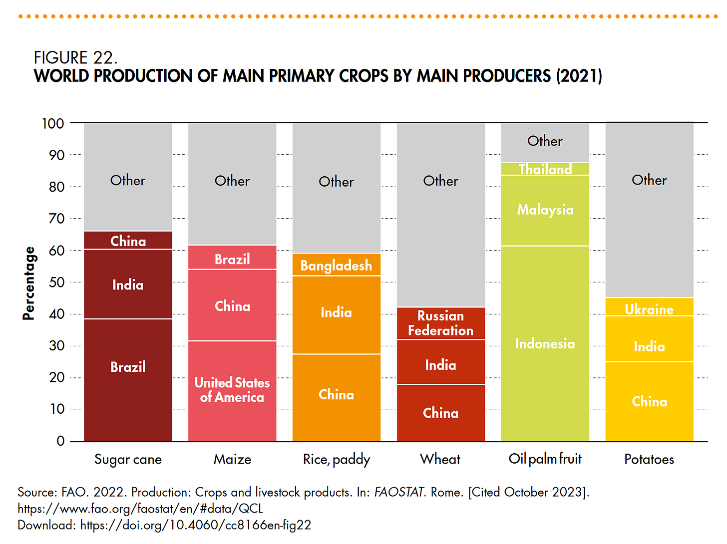 food agriculture production rice wheat world country FAO 2022