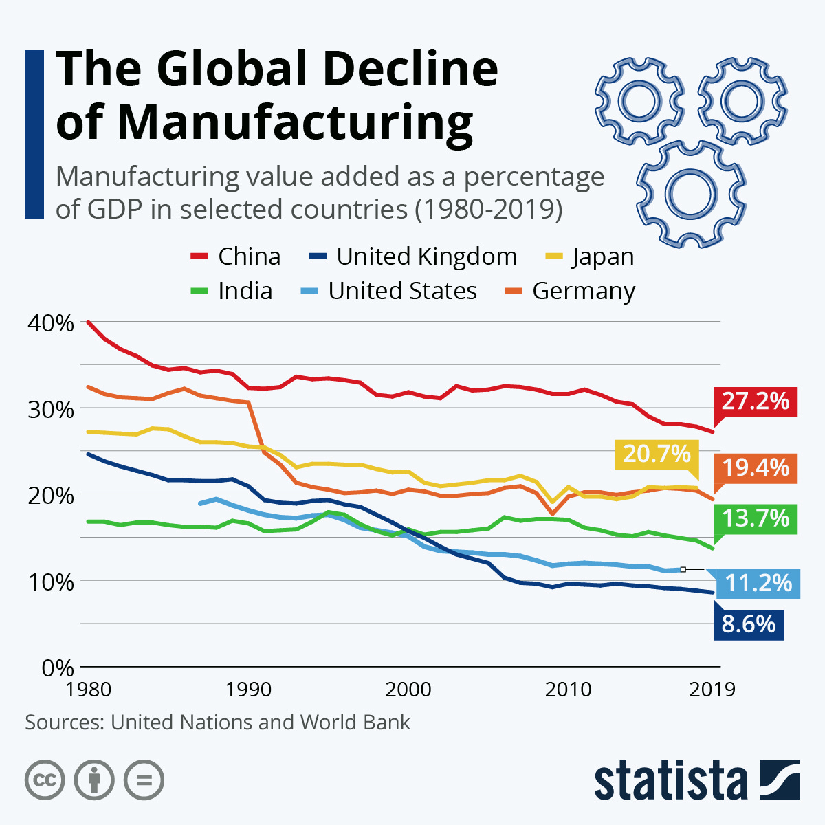 Infographic: The Global Decline of Manufacturing | Statista