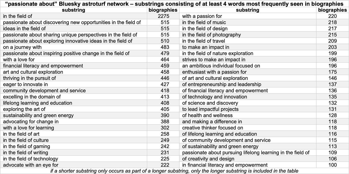 table of phrases consisting of at least four words most frequently used in the spam accounts' biographies