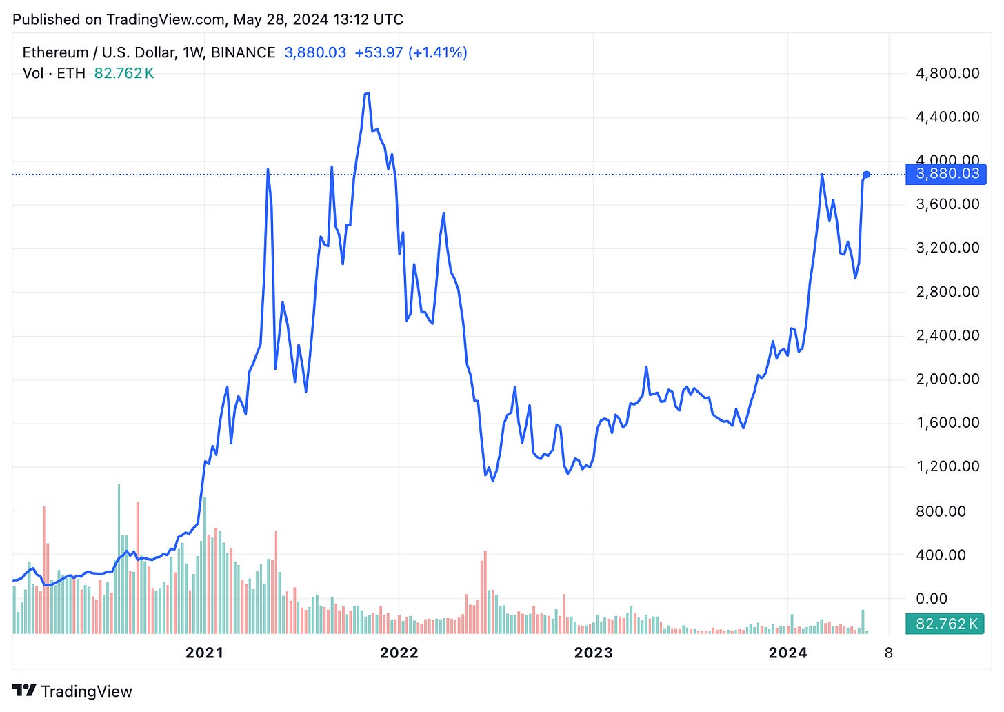 TradingView chart