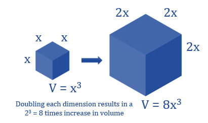 Flattening the Curve' of the Square-Cube Law | by Claudia Maldonado at  Atrevida Science | Medium