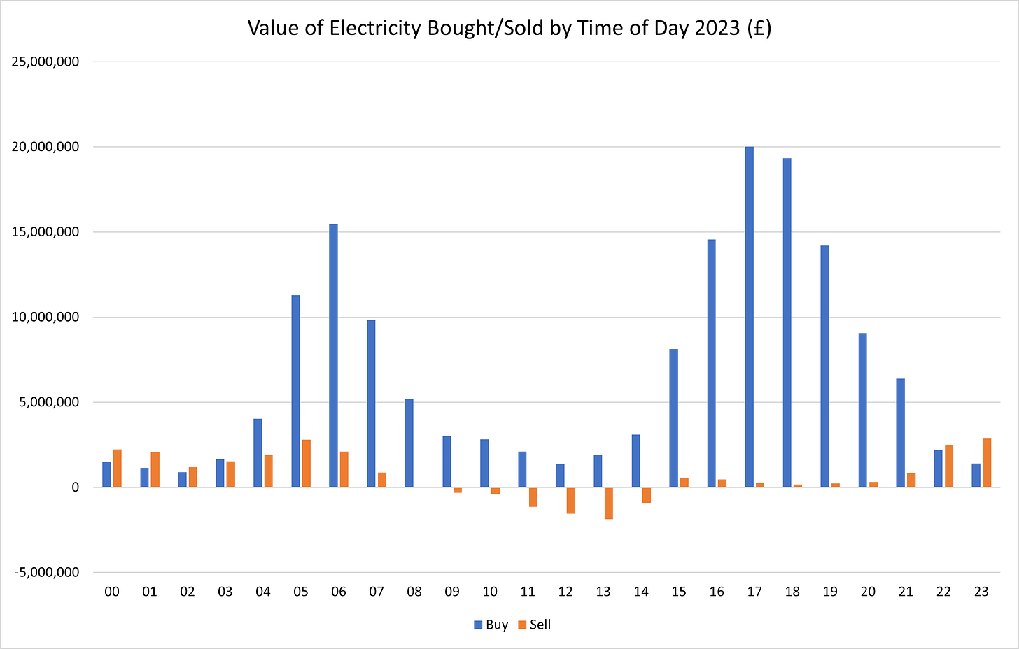 Figure 7b - Value of Interconnector Electricity Bought and Sold by Time of Day 2023 (£)