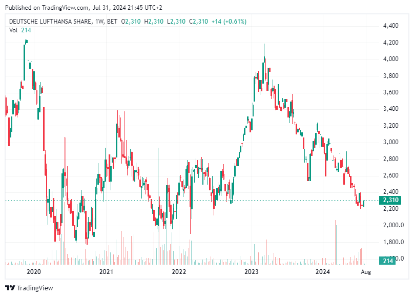 TradingView chart