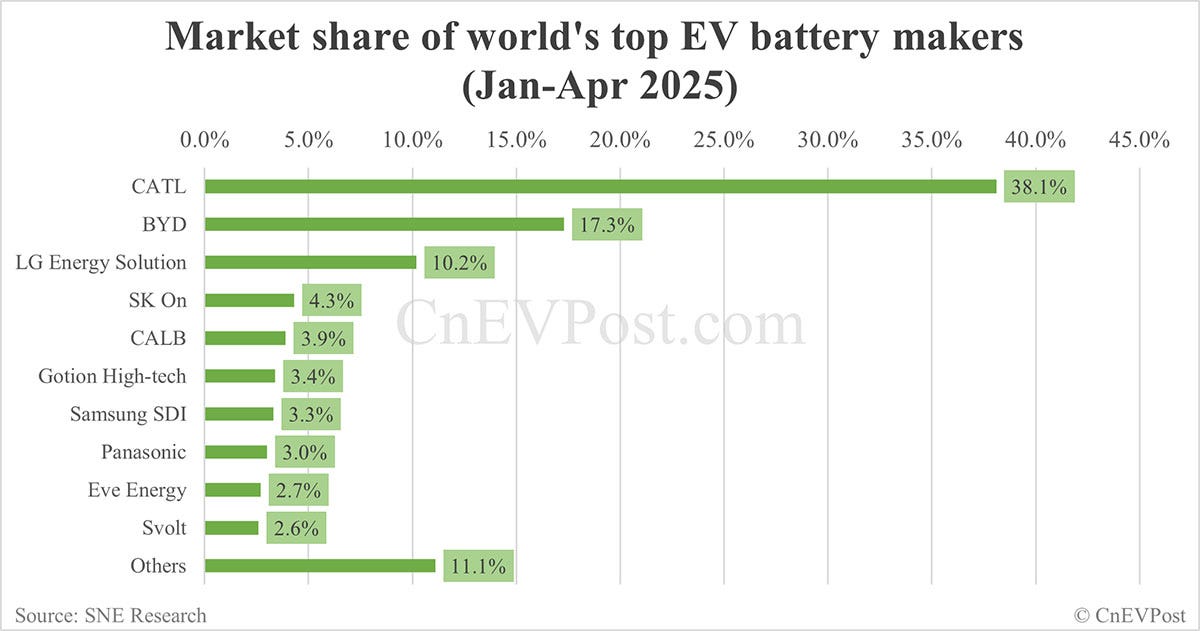Global EV battery market share in Jan-Apr 2025: CATL 38.1%, BYD 17.3% -  CnEVPost