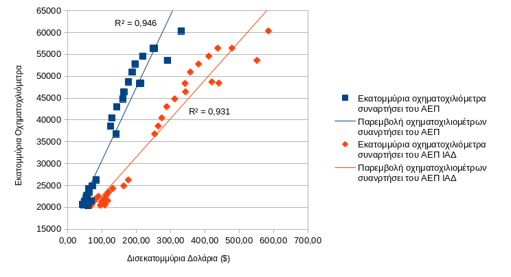 Δεδομένα οχηματοχιλιομέτρων, ΑΕΠ και ΑΕΠ ΙΑΔ