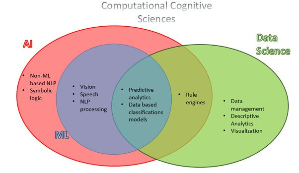 What are some examples of artificial Intelligence that are not Machine  Learning? - Quora