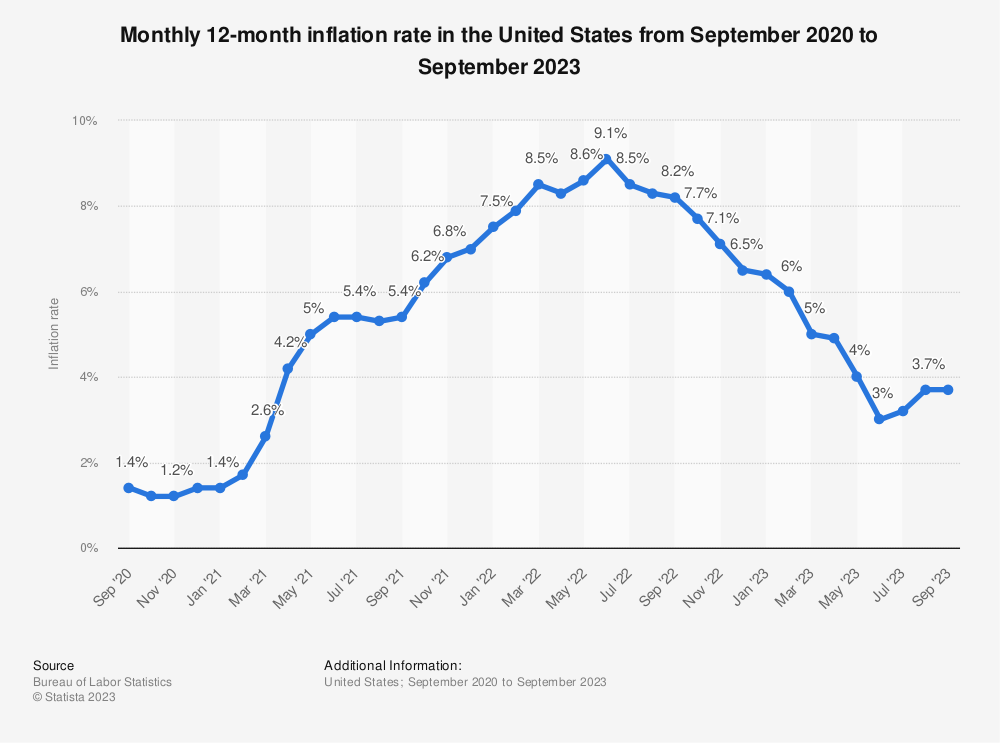 Monthly inflation rate U.S. 2023 | Statista