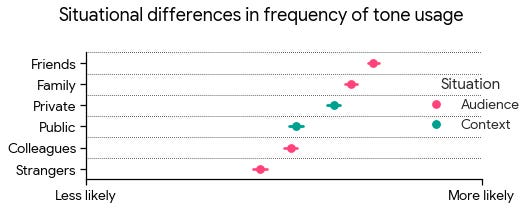A chart showing the situational differences in frequency of tone usage