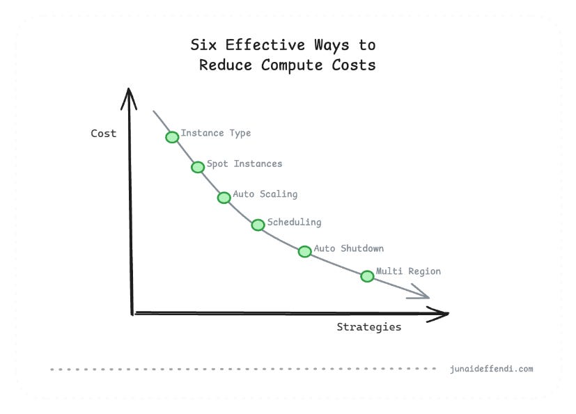 Six Effective Ways to Reduce Compute Costs