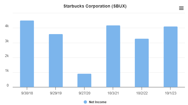 Starbucks net profitability