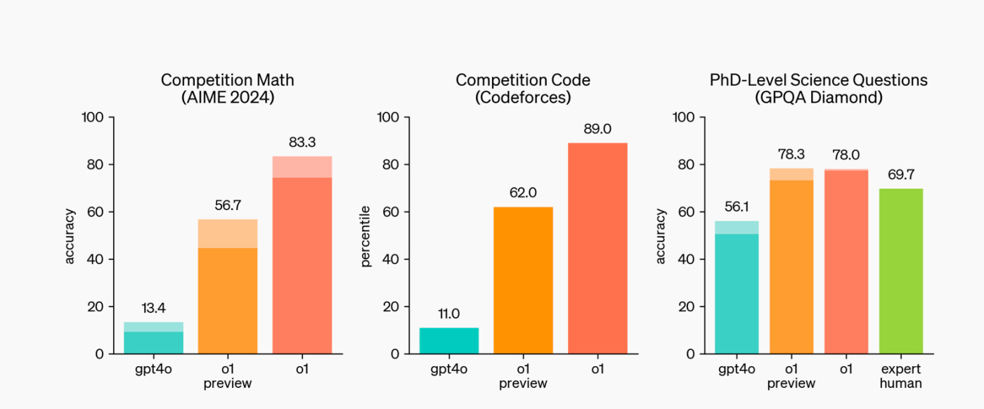 What is OpenAI o1? + How it's different