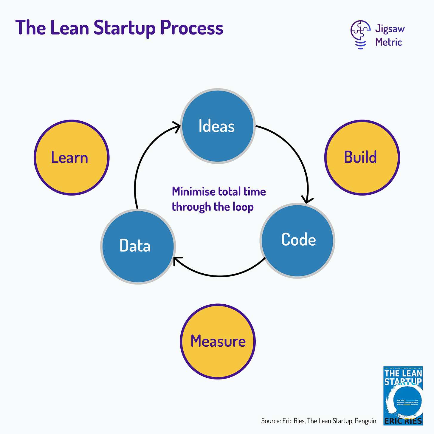 The lean startup process emphasises rapid iteration between building, measuring and learning