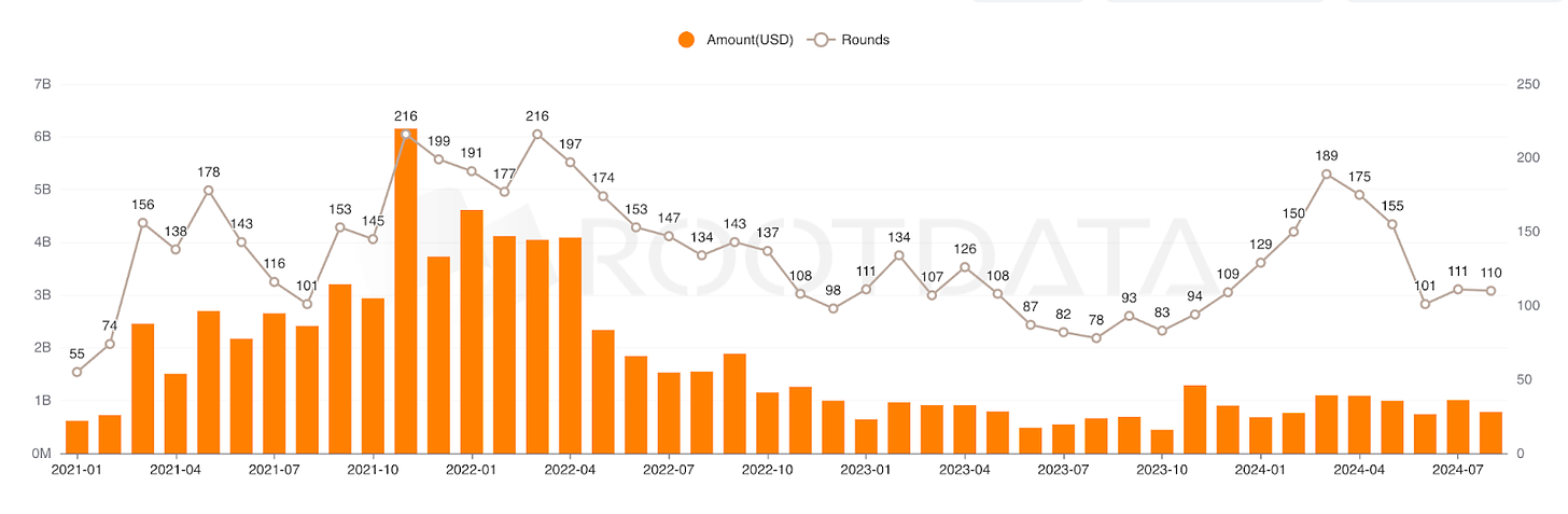 Graph showing monthly venture capital funding rounds and investment amounts. 