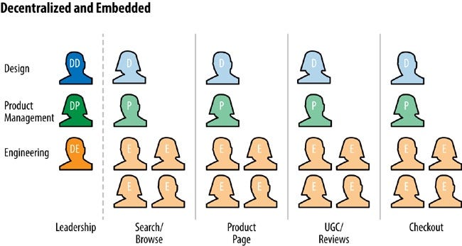 Designers (D) are embedded in each product/feature team (“Search/Browse,” “Product Page,” etc.), alongside product managers (P) and engineers (E). A director-level leadership team (DD-Design Director, DP- Director of Product Management, DE-Director of Engineering) overlooks all the efforts. Designers (D) are embedded in each product/feature team (“Search/Browse,” “Product Page,” etc.), alongside product managers (P) and engineers (E). A director-level leadership team (DD-Design Director, DP- Director of Product Management, DE-Director of Engineering) overlooks all the efforts.