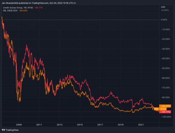 Graph 4: Stock Performance Credit Suisse and Deutsche Bank