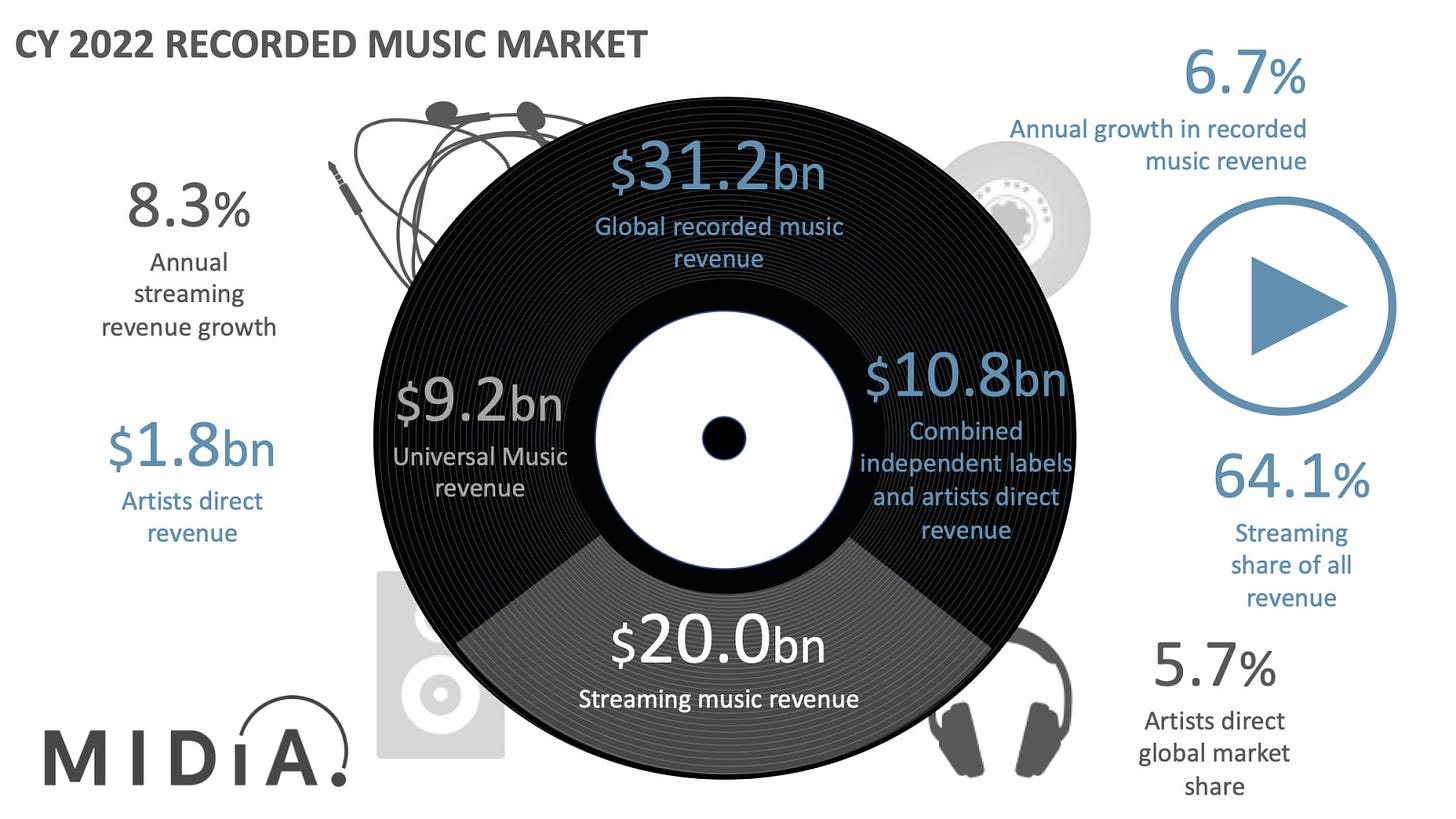 Cover image for Recorded music market 2022 | Reality bites